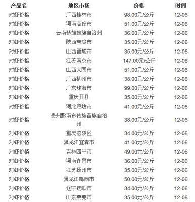 南美对虾价格走势分析，最新动态、市场趋势与影响因素探讨