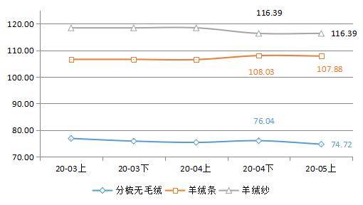 最新羊毛价格行情解析