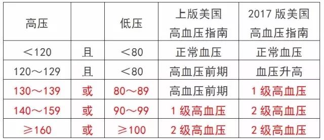 高血压最新标准及其对生活的影响