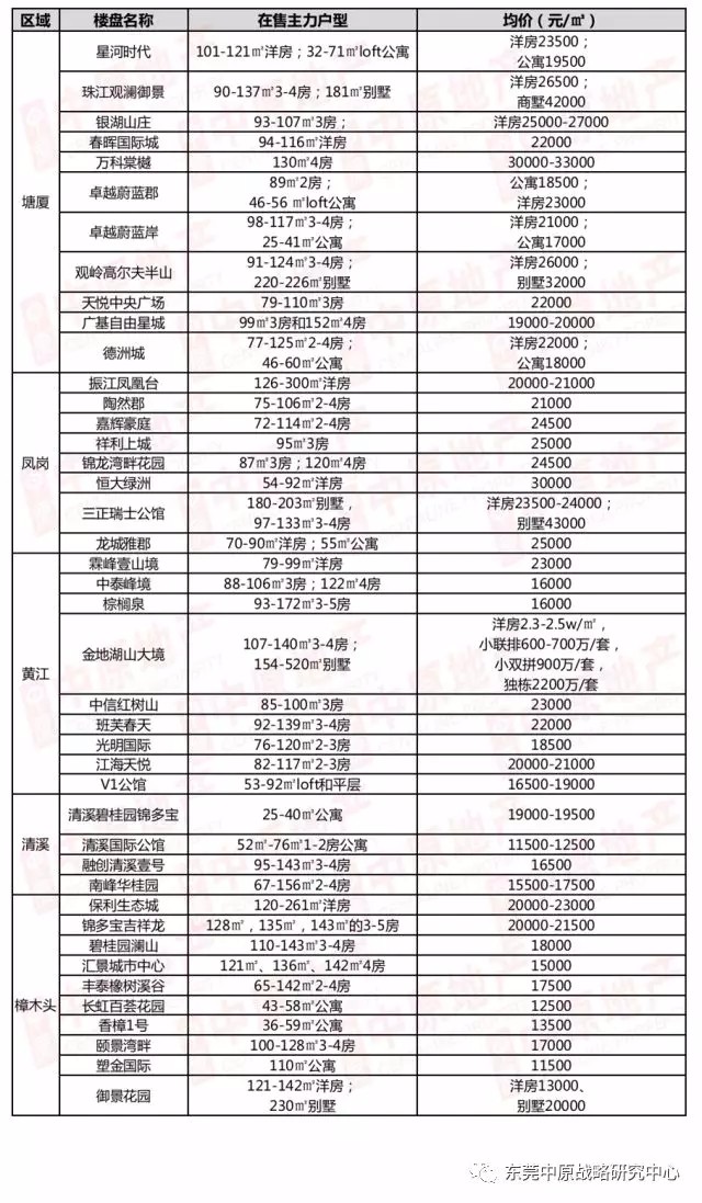 东莞楼盘最新价格及市场趋势深度解析