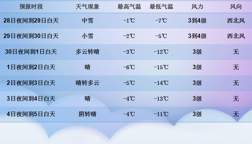 莫旗未来一周天气预报更新通知