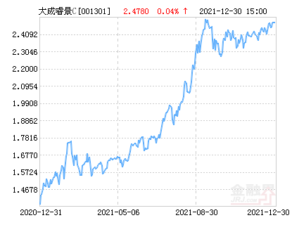 大成睿景最新净值报告（基金代码，001301）发布