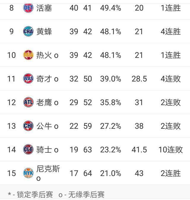 2017NBA积分榜最新排名全览