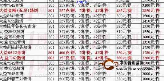 大益普洱茶7542，品质与价值之完美融合的最新价格揭秘