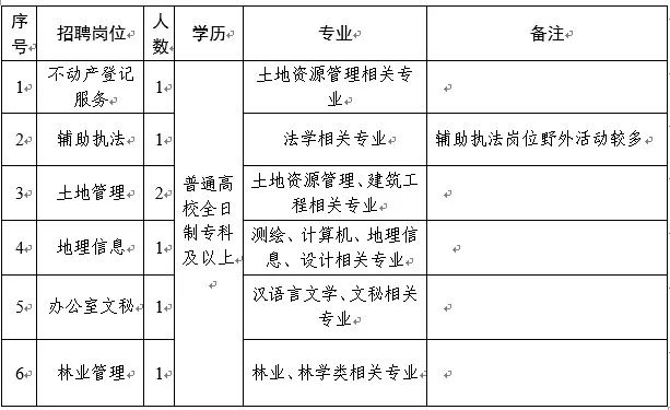 正镶白旗自然资源和规划局招聘启事公告