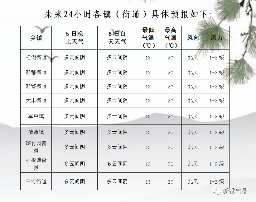 新阳乡天气预报更新通知