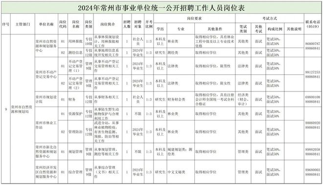 鲁甸县自然资源和规划局招聘启事概览