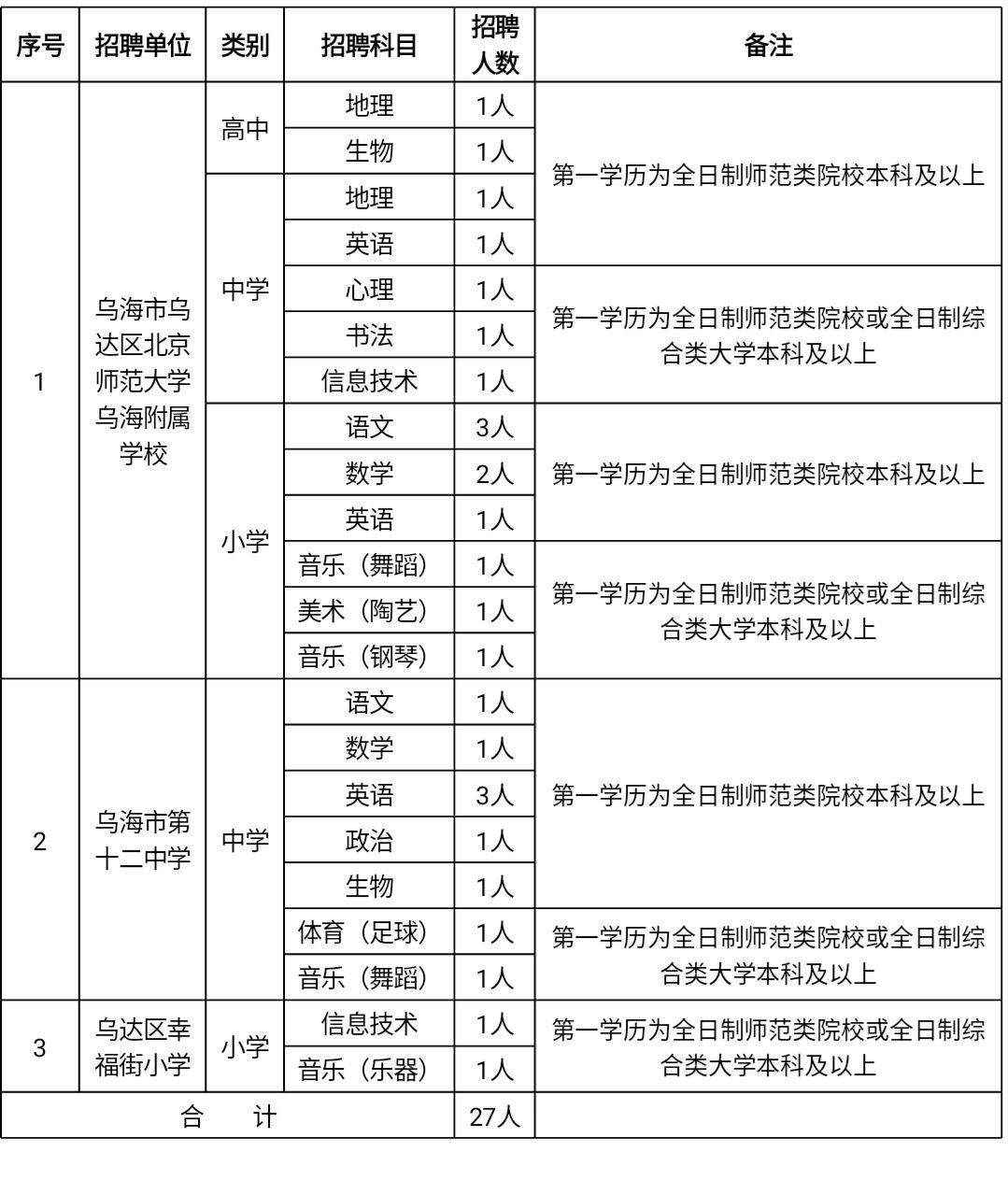 乌达区小学最新招聘公告概览