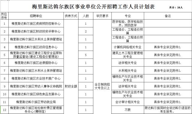 梅里斯达斡尔族区人社局最新招聘全解析