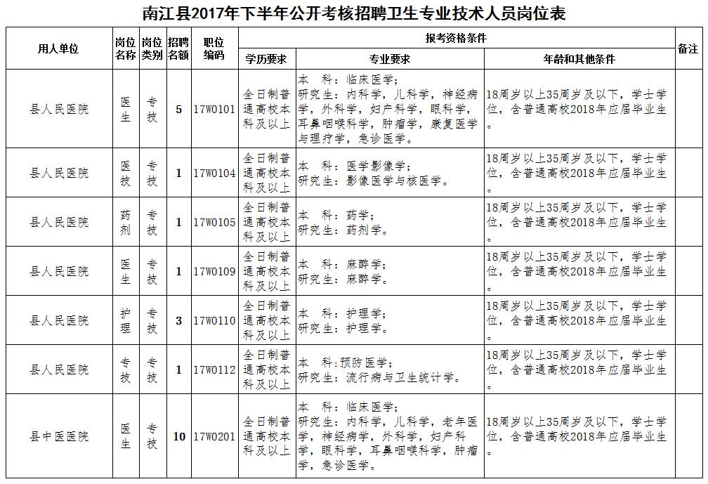 南江县卫生健康局最新招聘概览