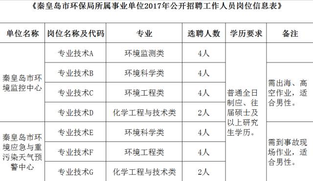 秦皇岛市园林管理局招聘启事概览