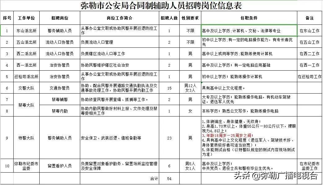 弥勒县市场监督管理局最新招聘解析及公告